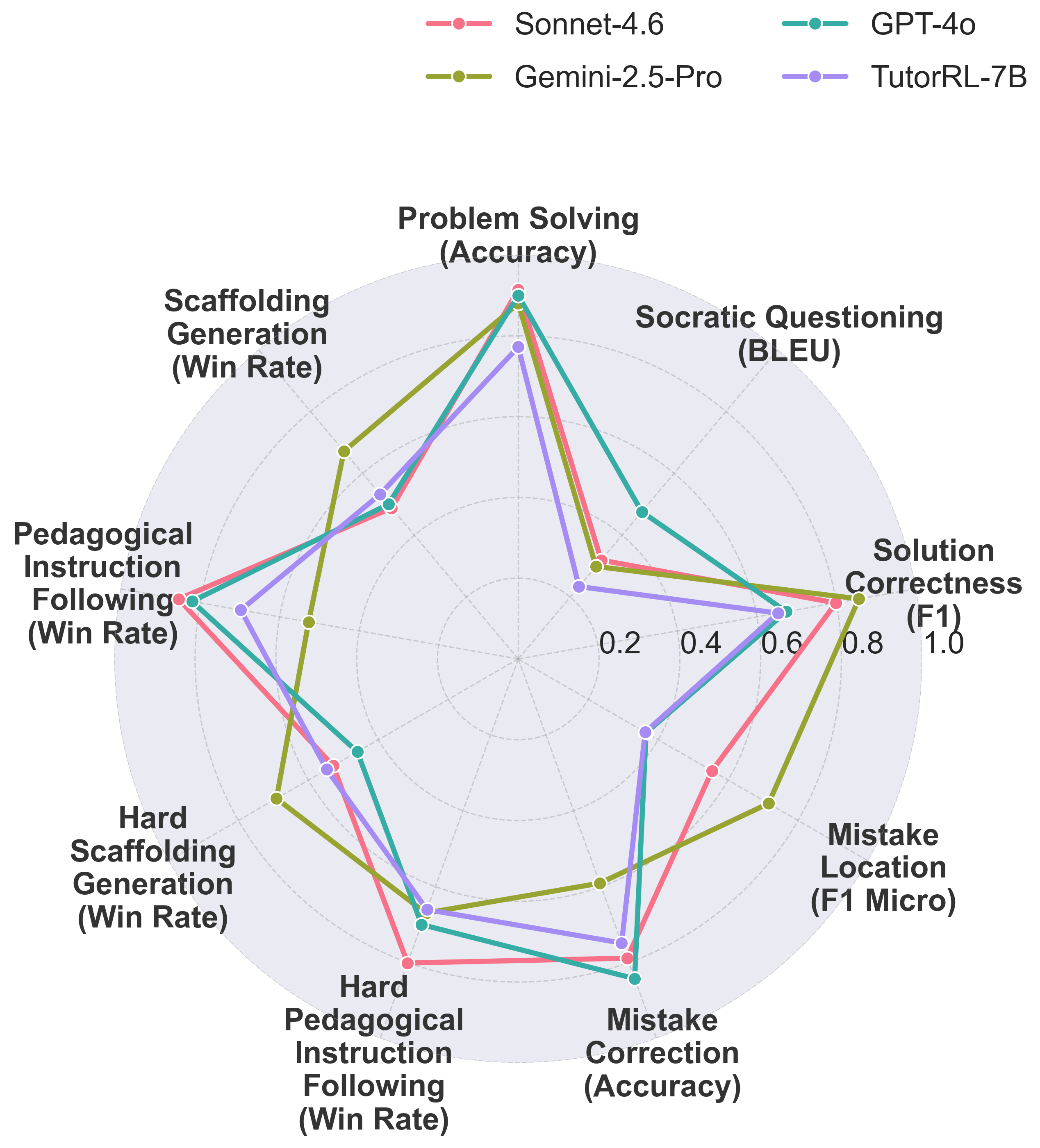 Radar chart comparing models across the nine benchmark tasks