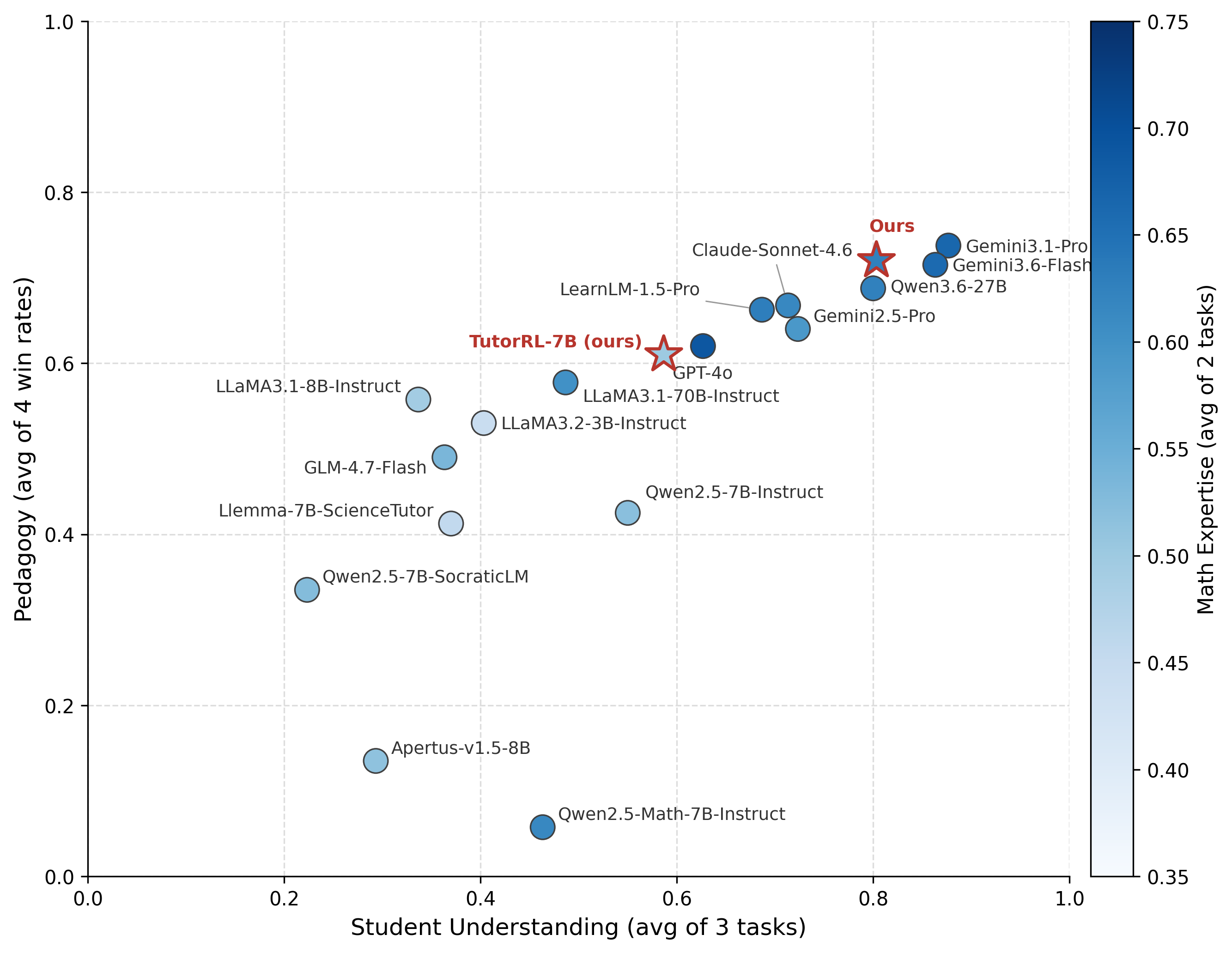 Scatter of Student Understanding vs Pedagogy, colored by Math Expertise